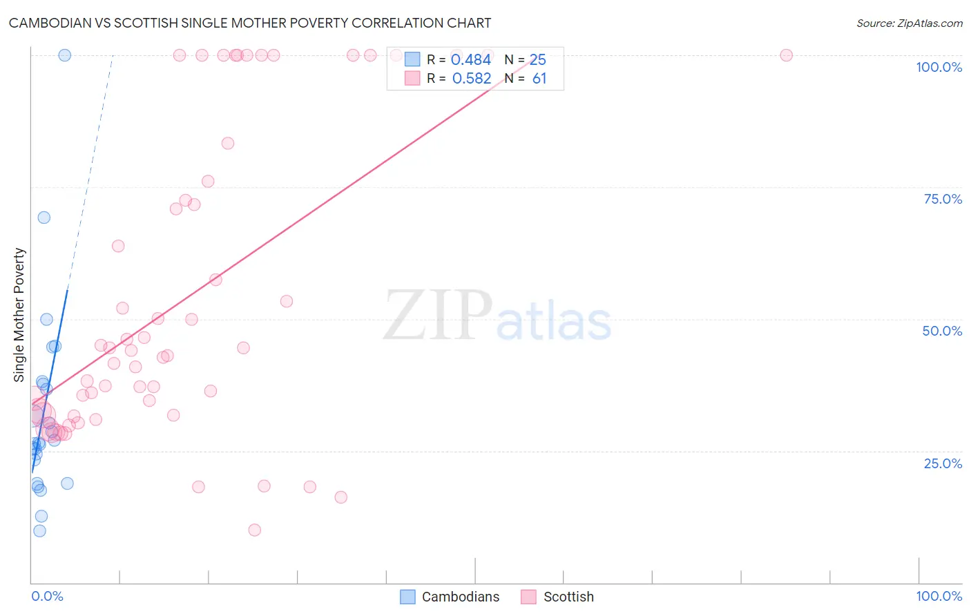 Cambodian vs Scottish Single Mother Poverty