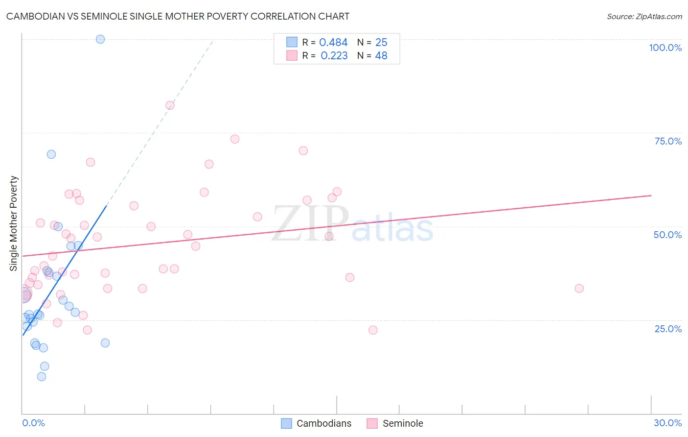 Cambodian vs Seminole Single Mother Poverty