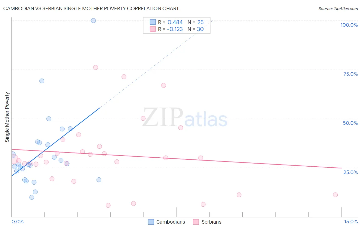 Cambodian vs Serbian Single Mother Poverty