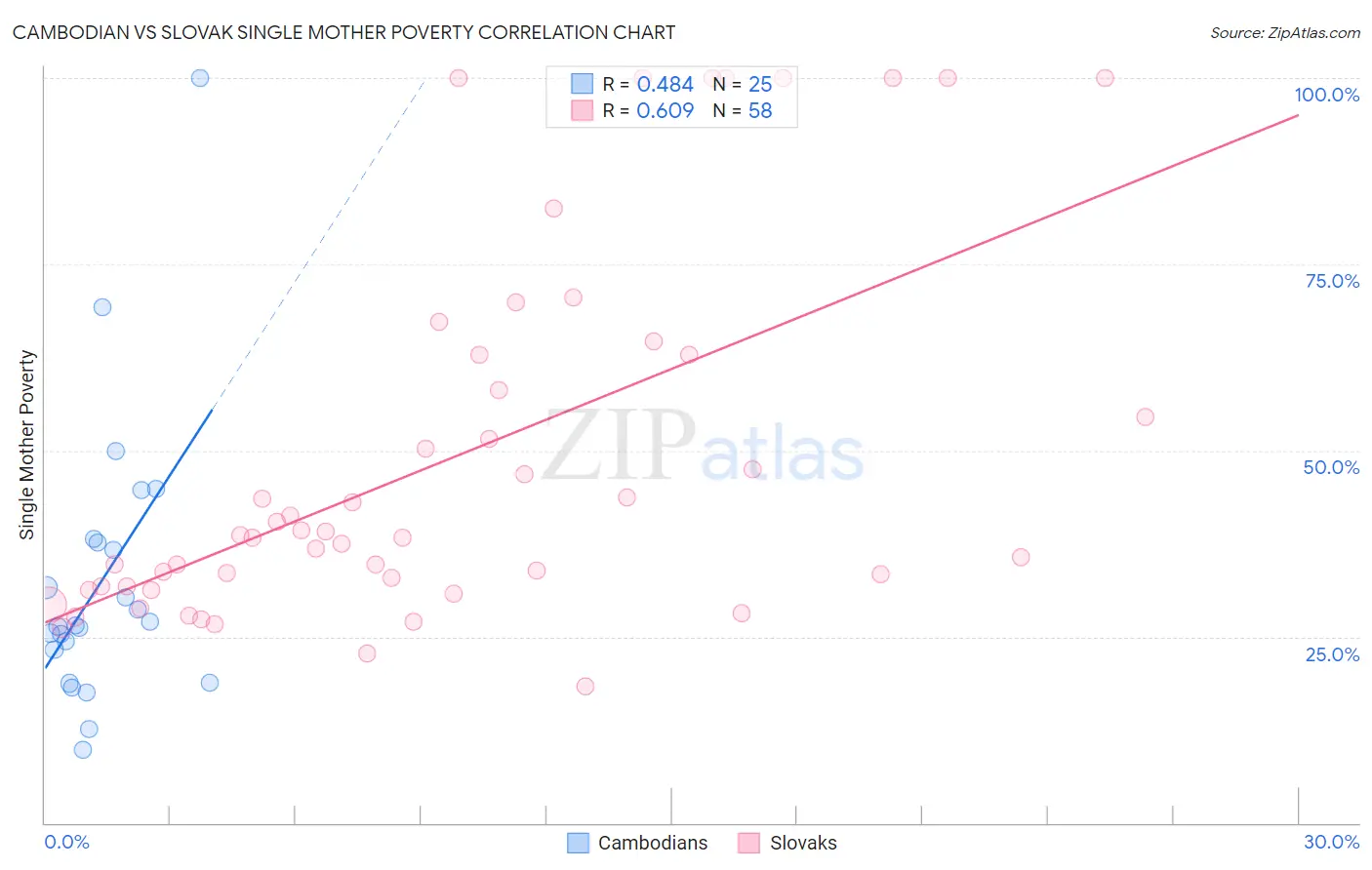 Cambodian vs Slovak Single Mother Poverty