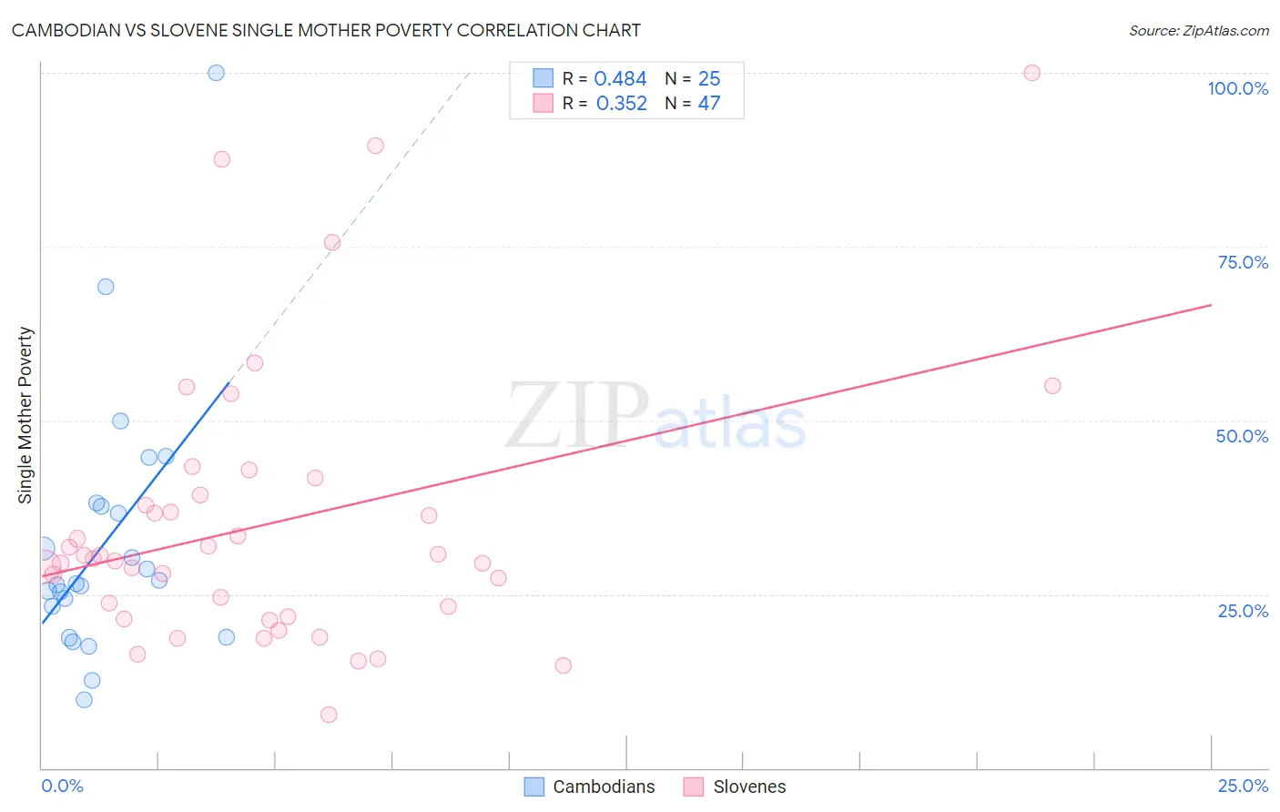 Cambodian vs Slovene Single Mother Poverty
