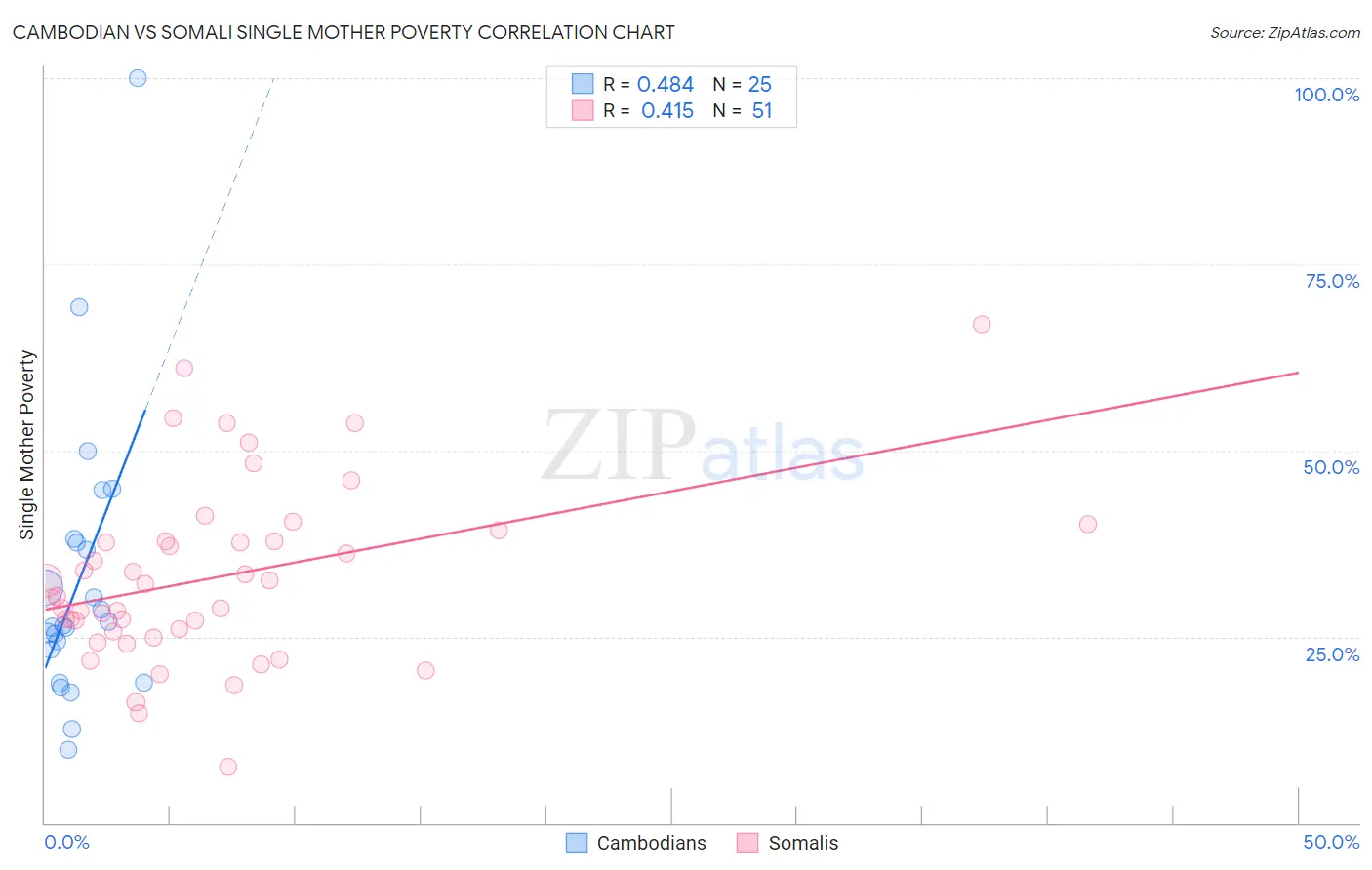 Cambodian vs Somali Single Mother Poverty