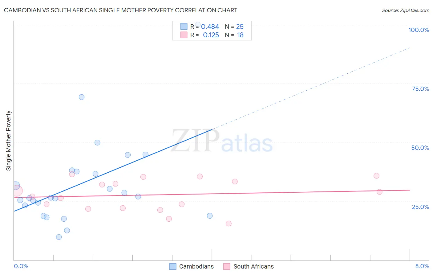 Cambodian vs South African Single Mother Poverty