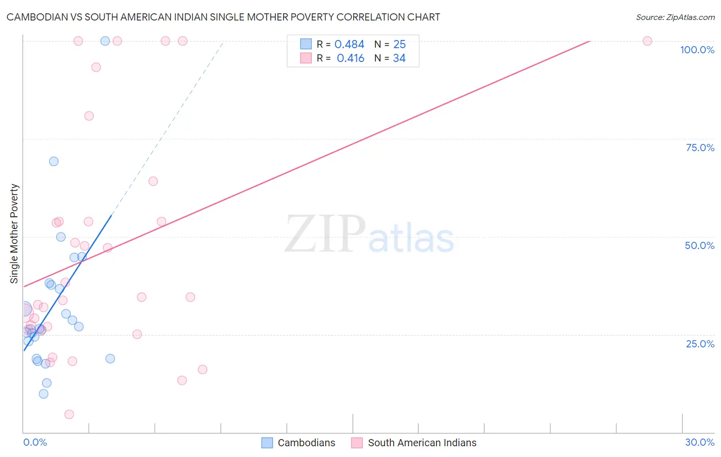 Cambodian vs South American Indian Single Mother Poverty