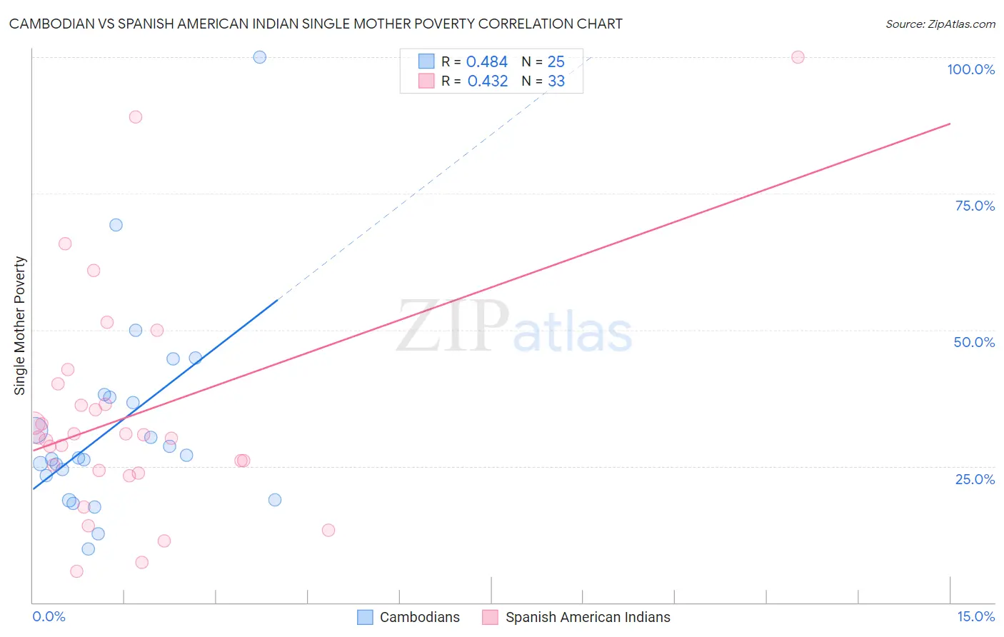 Cambodian vs Spanish American Indian Single Mother Poverty