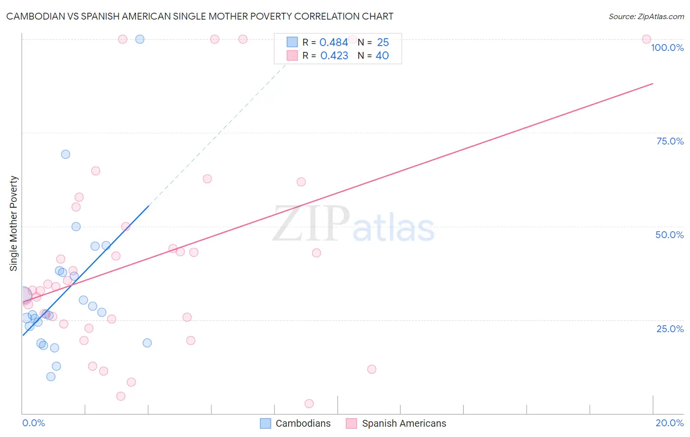 Cambodian vs Spanish American Single Mother Poverty