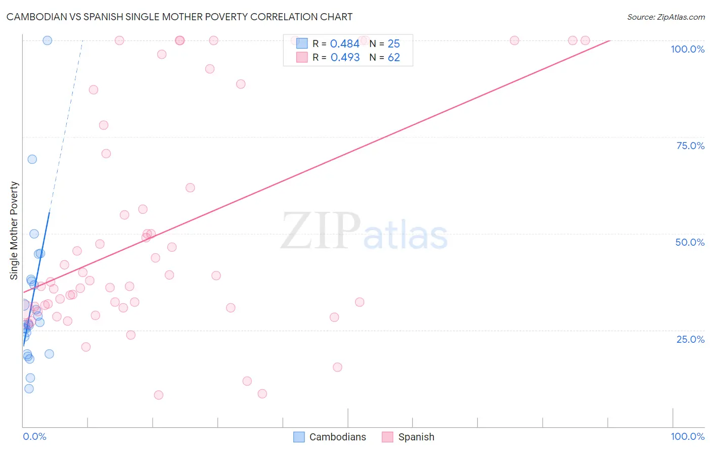 Cambodian vs Spanish Single Mother Poverty
