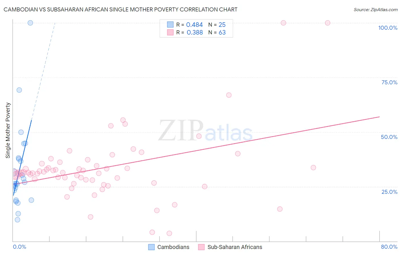 Cambodian vs Subsaharan African Single Mother Poverty