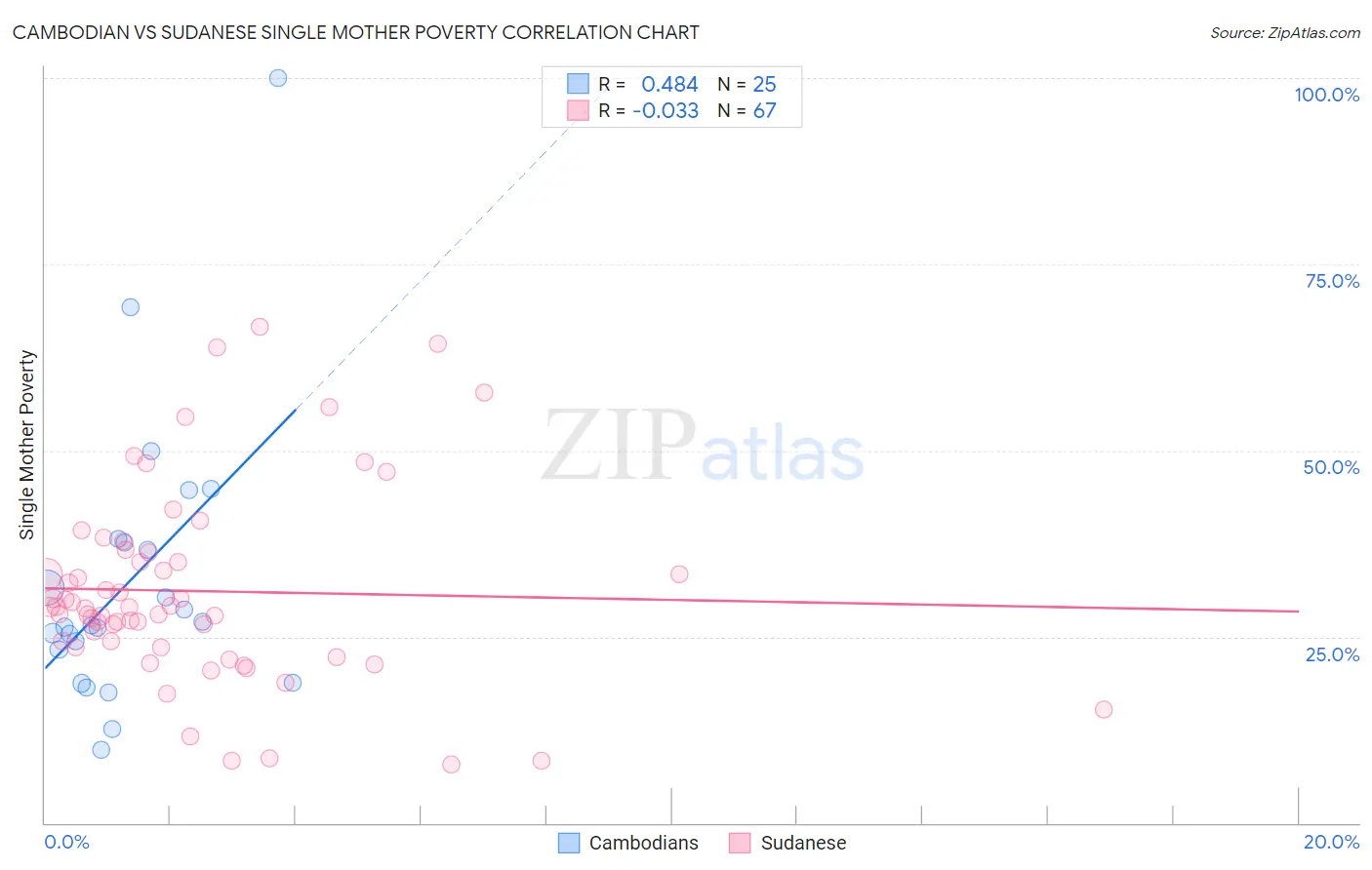 Cambodian vs Sudanese Single Mother Poverty