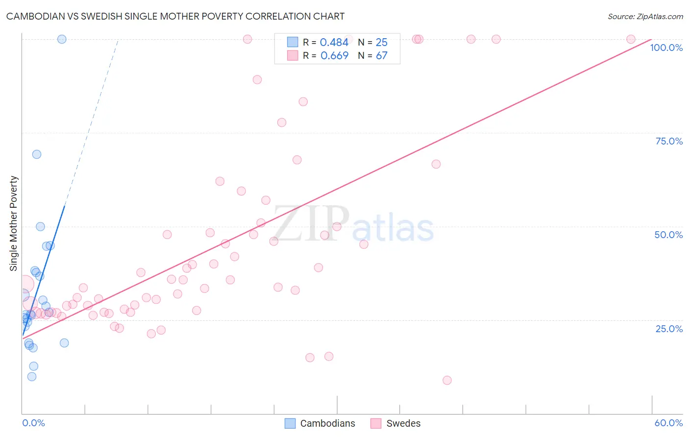 Cambodian vs Swedish Single Mother Poverty