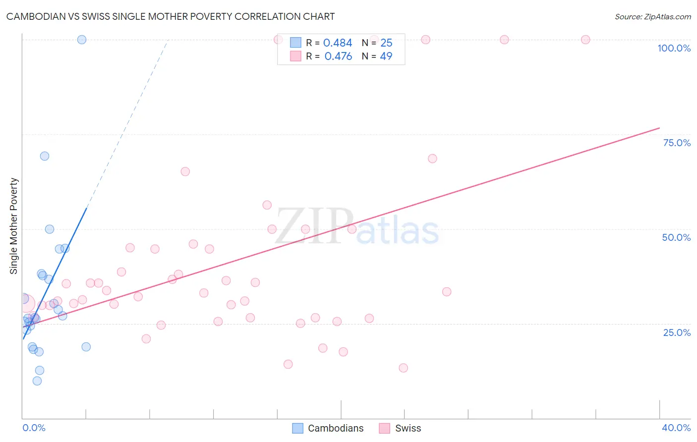 Cambodian vs Swiss Single Mother Poverty