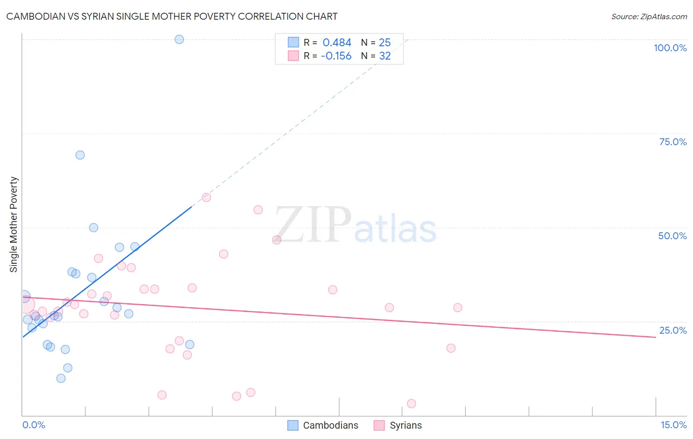 Cambodian vs Syrian Single Mother Poverty
