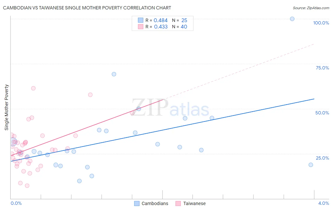Cambodian vs Taiwanese Single Mother Poverty