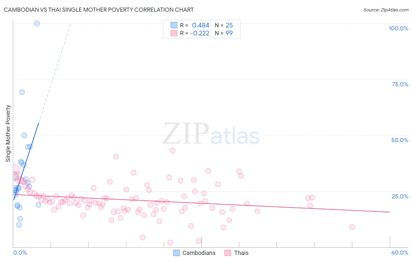 Cambodian vs Thai Single Mother Poverty