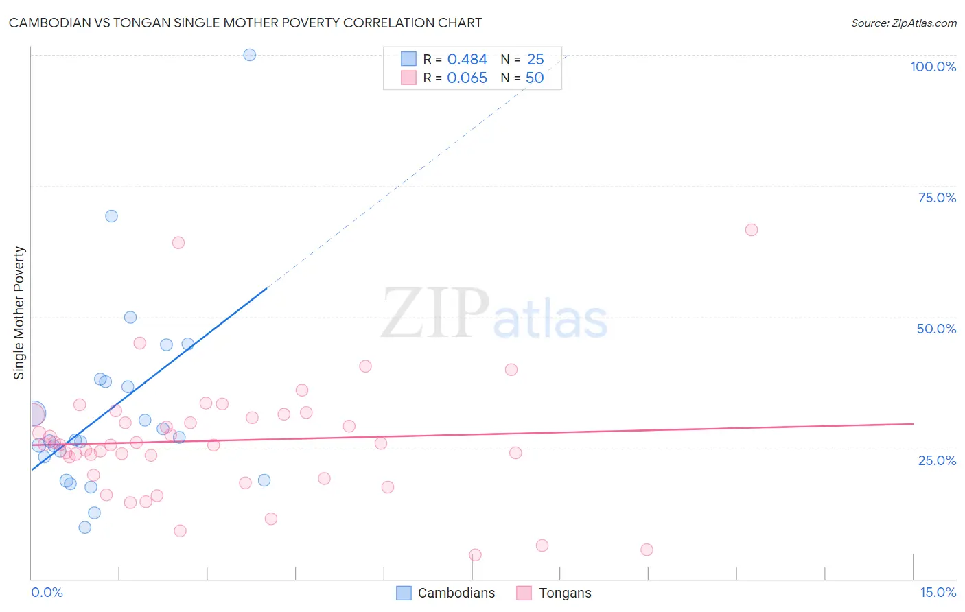 Cambodian vs Tongan Single Mother Poverty