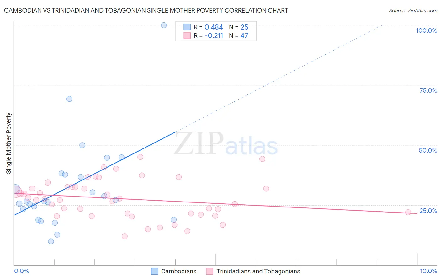Cambodian vs Trinidadian and Tobagonian Single Mother Poverty