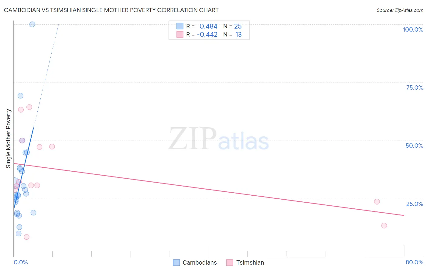 Cambodian vs Tsimshian Single Mother Poverty