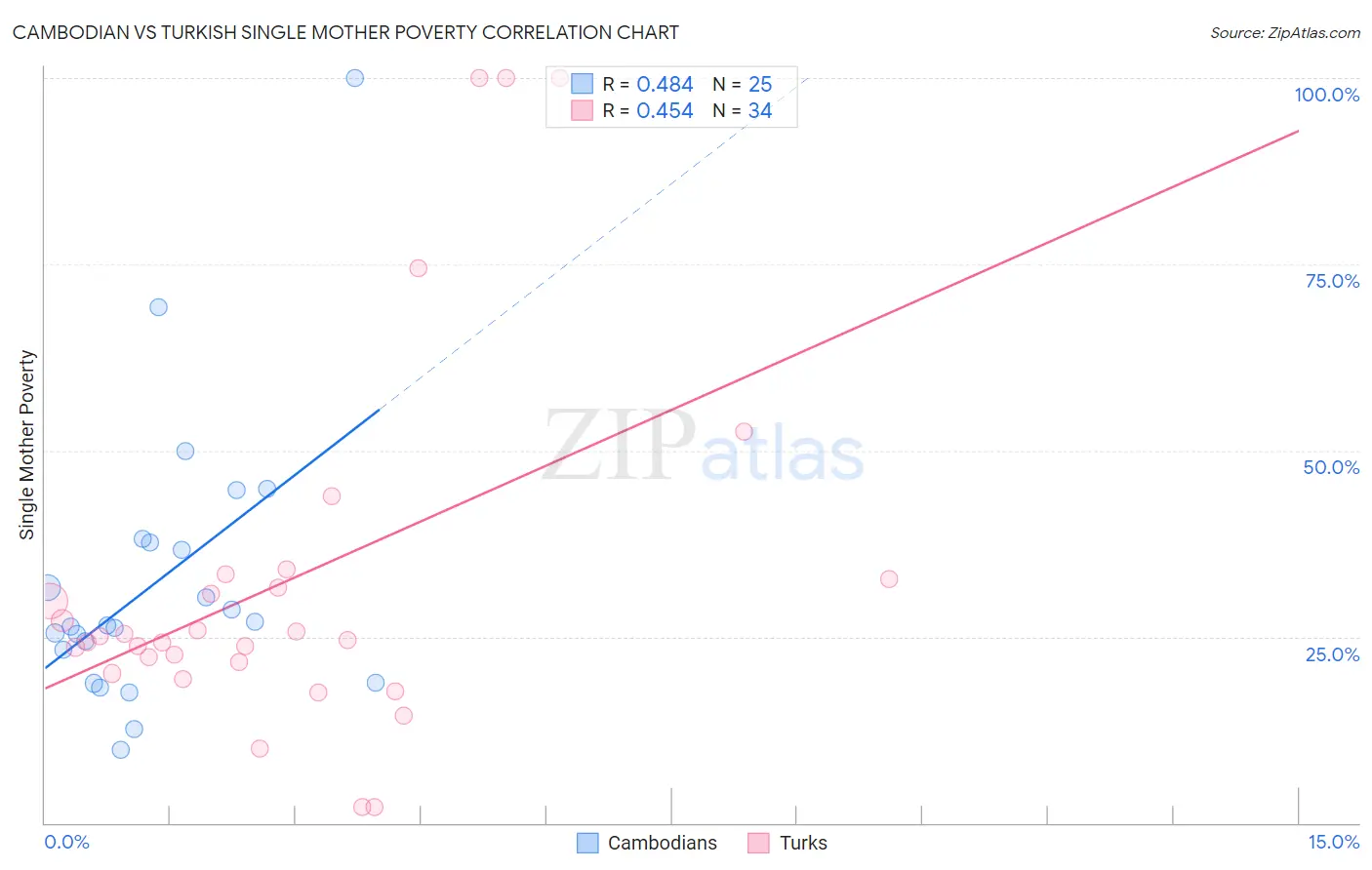 Cambodian vs Turkish Single Mother Poverty