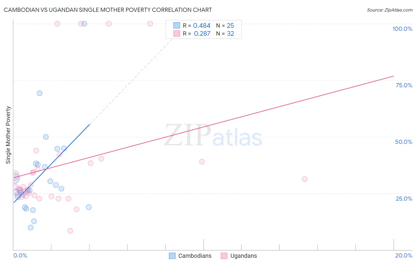 Cambodian vs Ugandan Single Mother Poverty