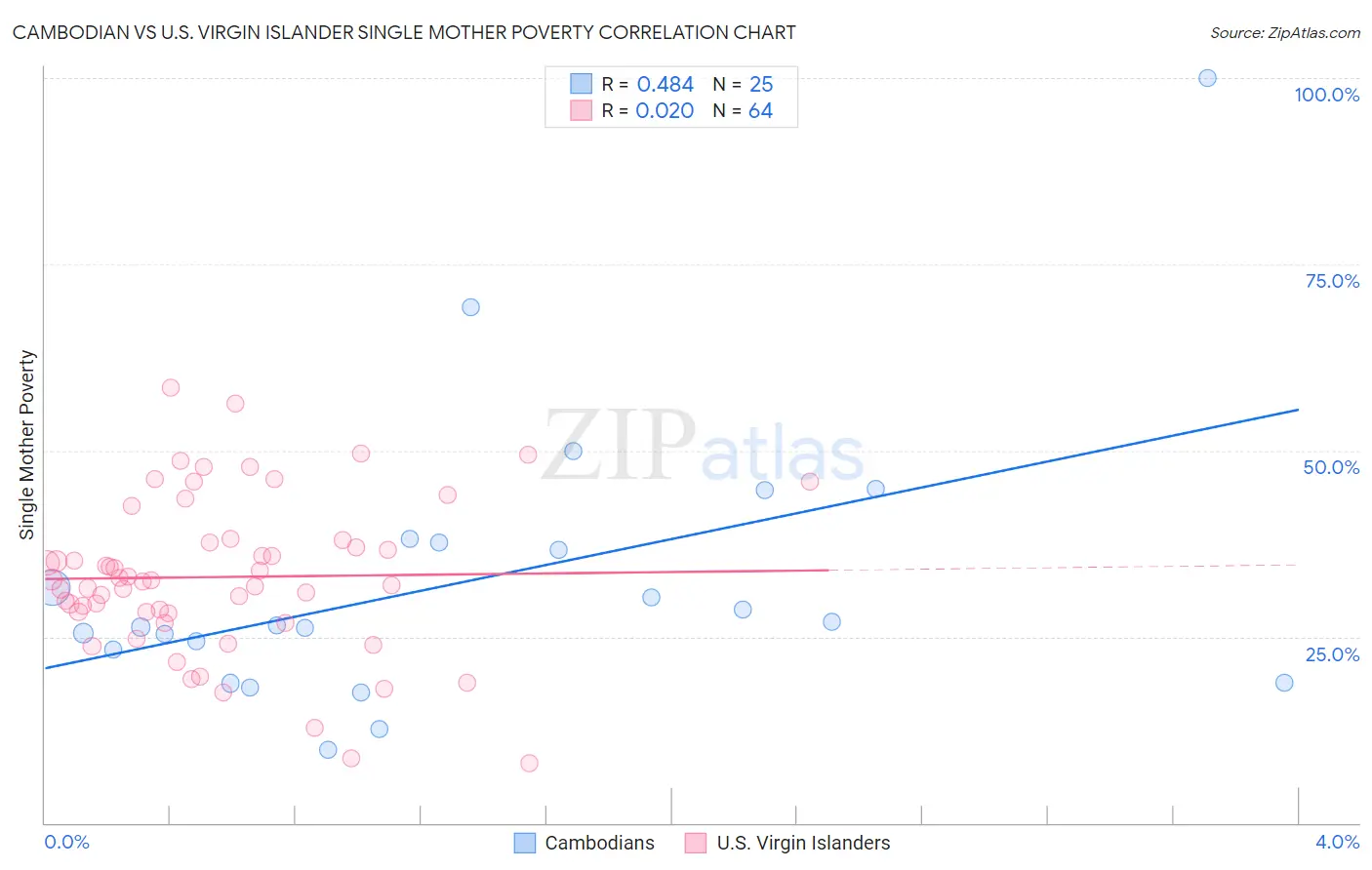 Cambodian vs U.S. Virgin Islander Single Mother Poverty