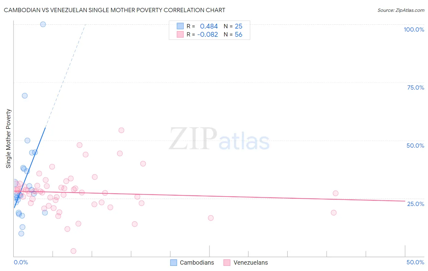 Cambodian vs Venezuelan Single Mother Poverty