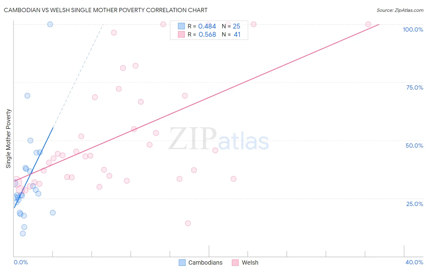 Cambodian vs Welsh Single Mother Poverty