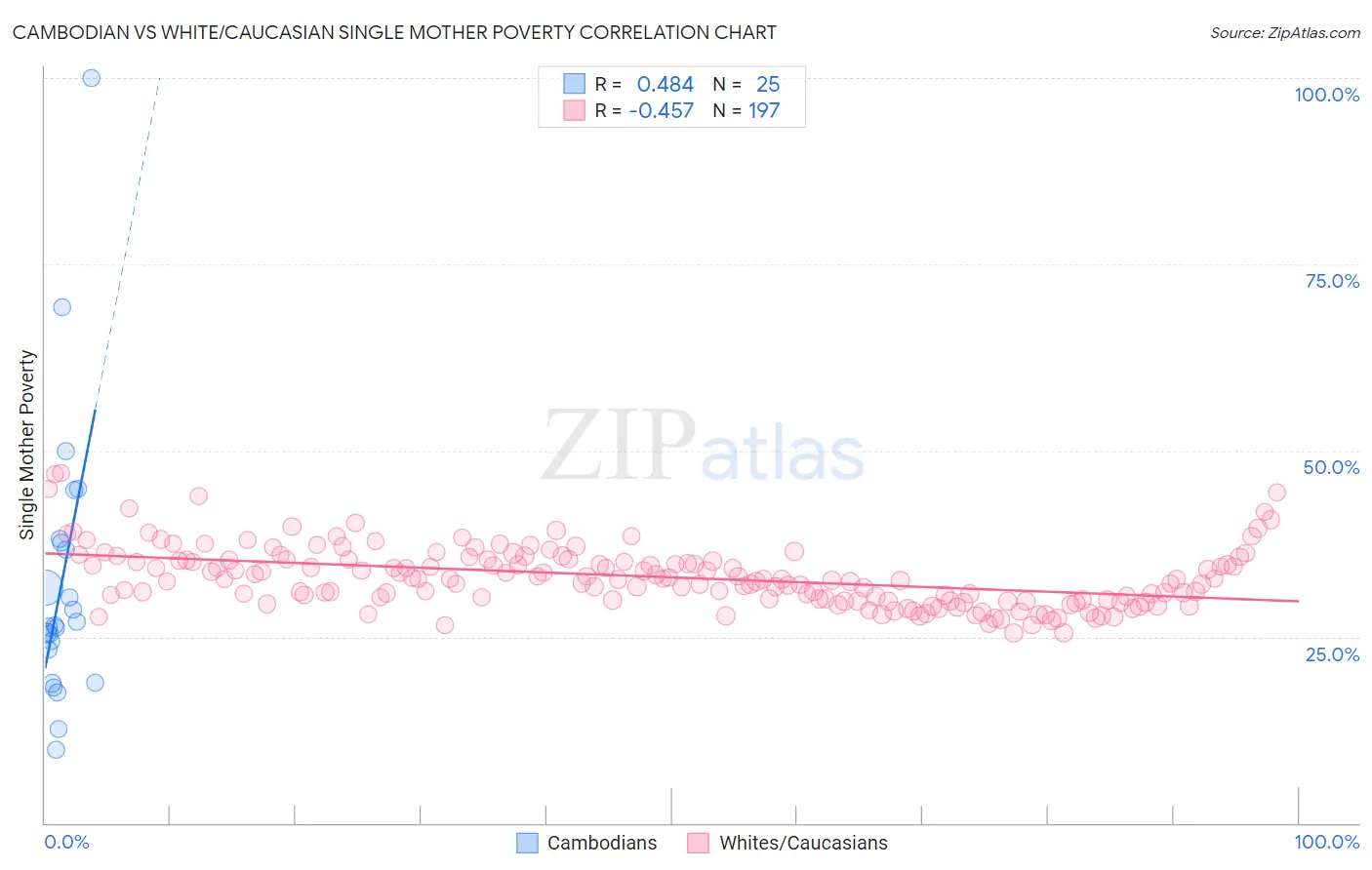 Cambodian vs White/Caucasian Single Mother Poverty