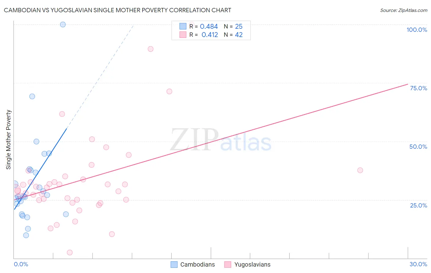 Cambodian vs Yugoslavian Single Mother Poverty