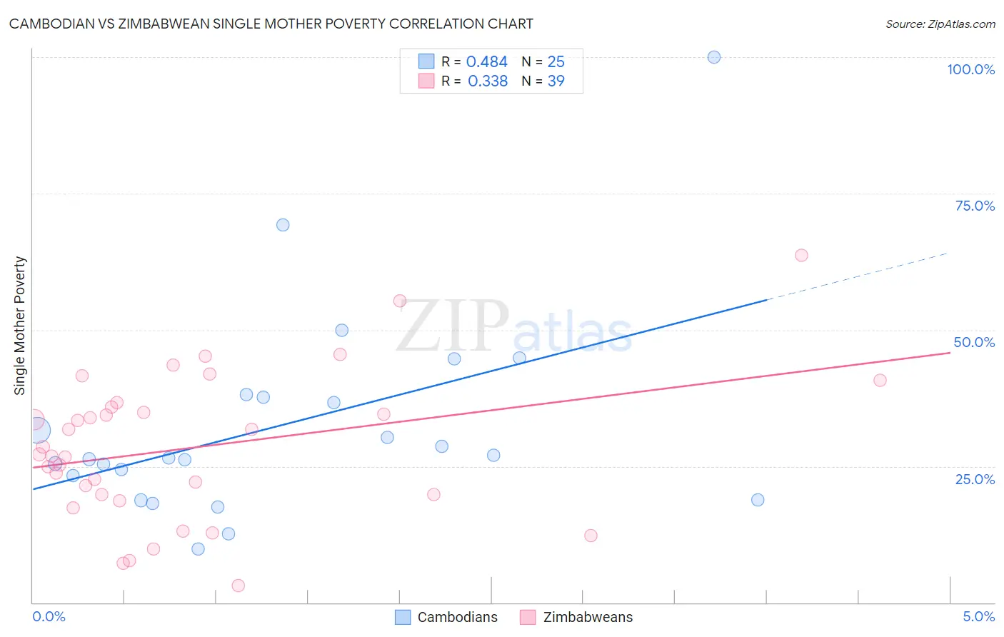 Cambodian vs Zimbabwean Single Mother Poverty
