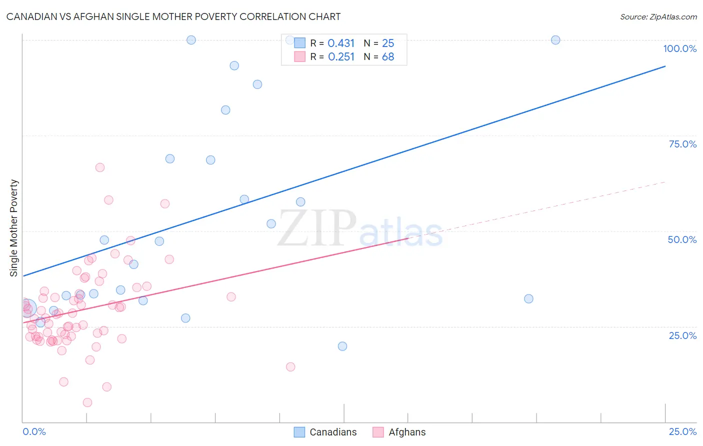 Canadian vs Afghan Single Mother Poverty