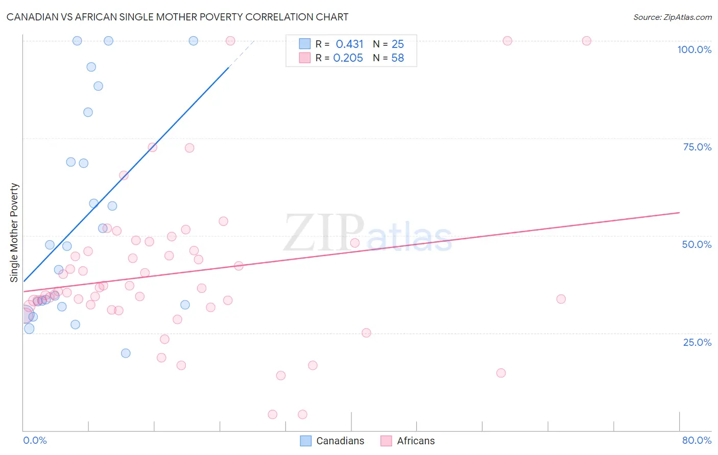 Canadian vs African Single Mother Poverty