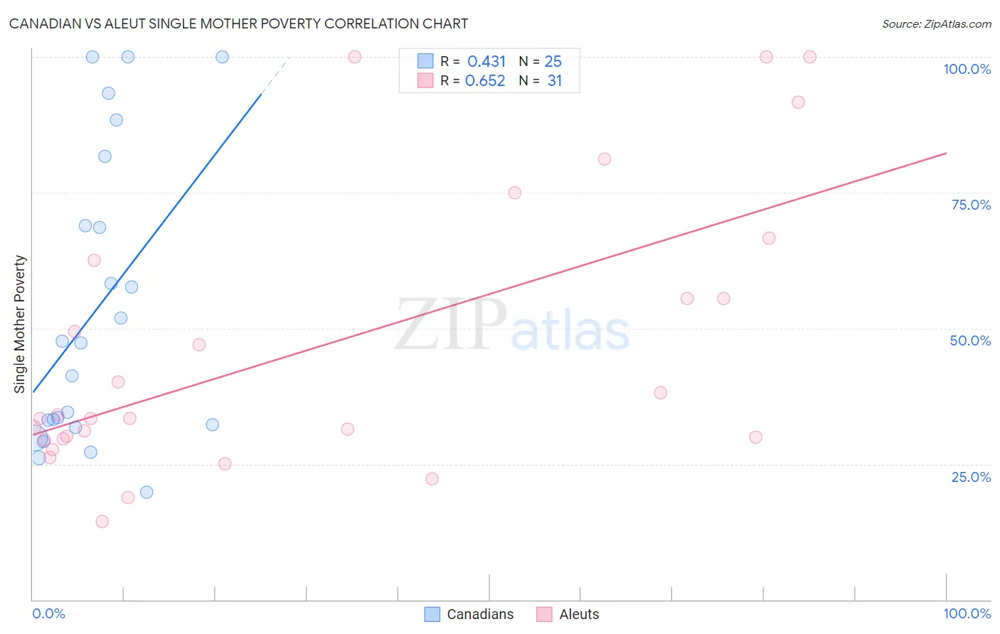 Canadian vs Aleut Single Mother Poverty