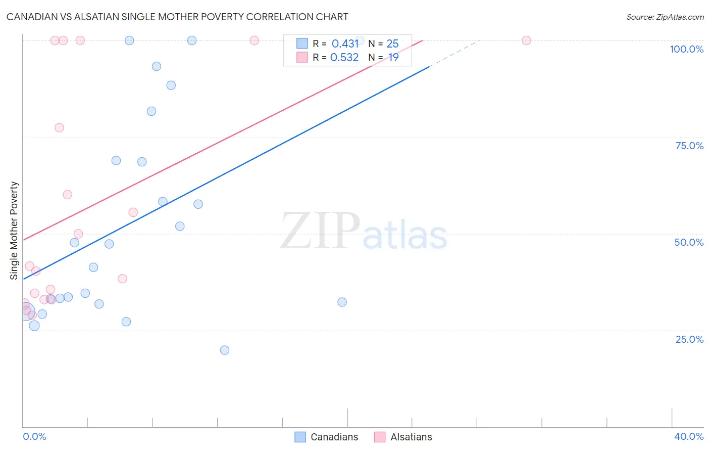 Canadian vs Alsatian Single Mother Poverty