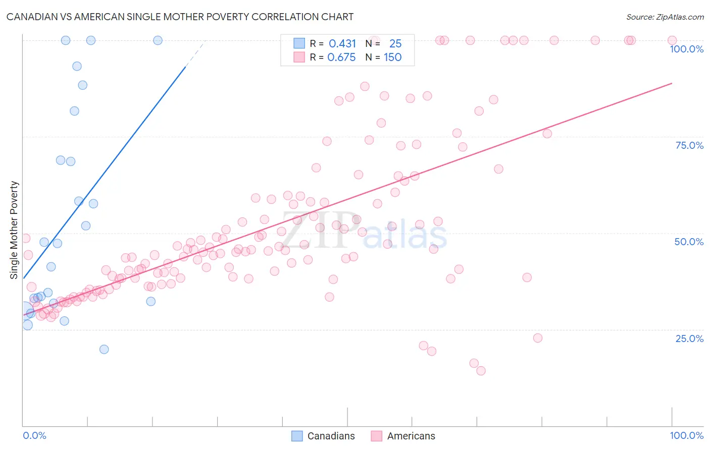 Canadian vs American Single Mother Poverty