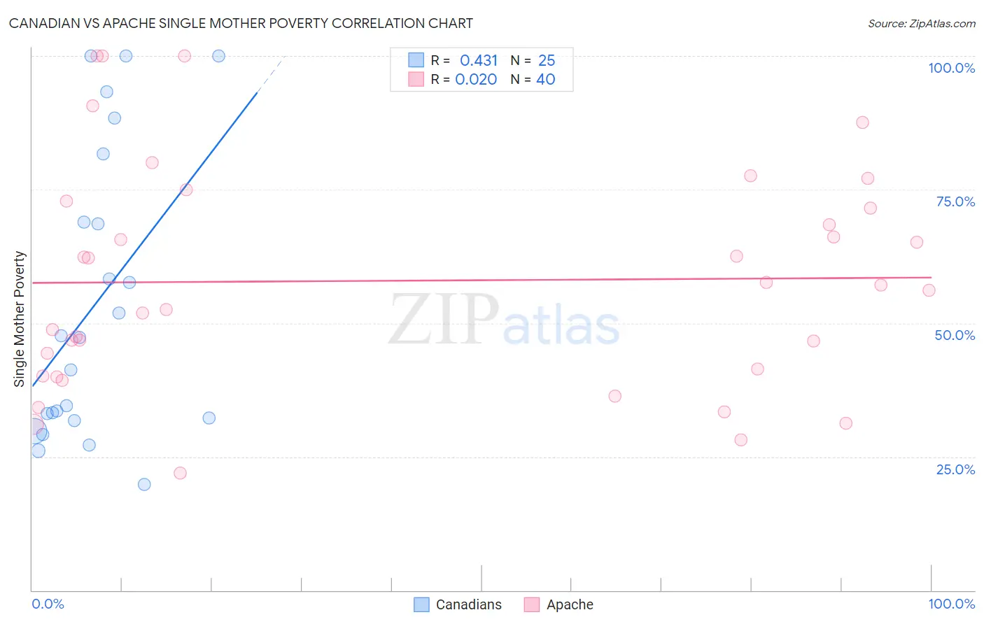 Canadian vs Apache Single Mother Poverty