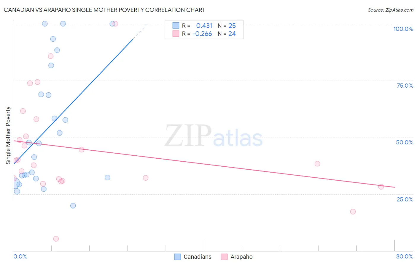 Canadian vs Arapaho Single Mother Poverty