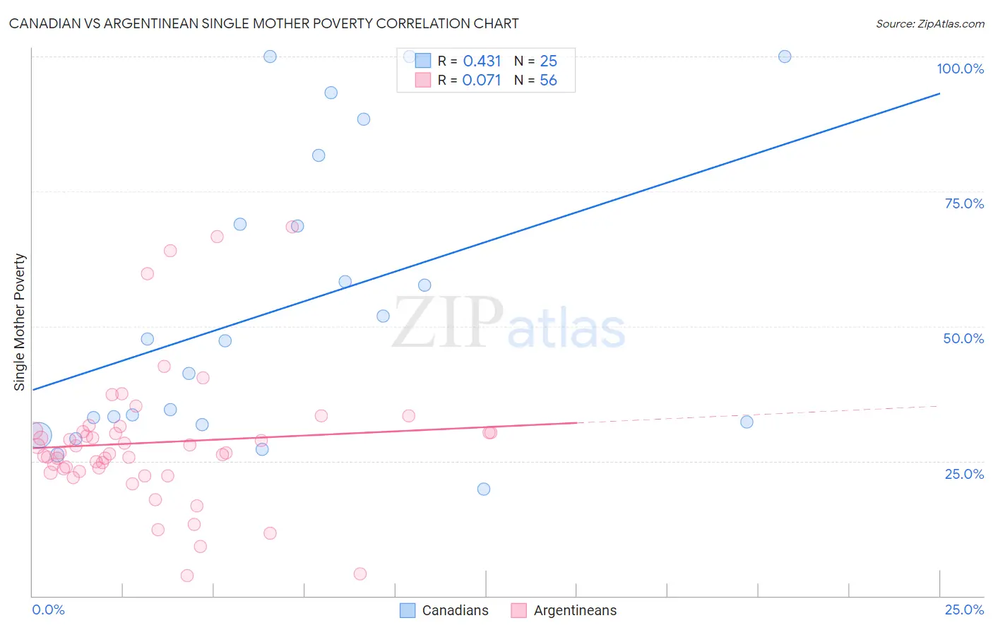 Canadian vs Argentinean Single Mother Poverty