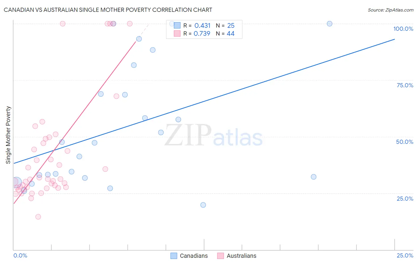 Canadian vs Australian Single Mother Poverty