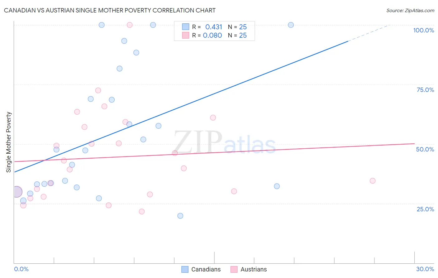 Canadian vs Austrian Single Mother Poverty
