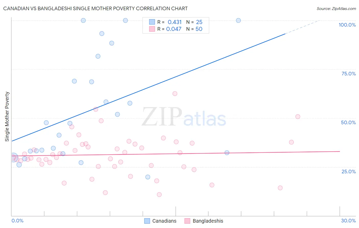 Canadian vs Bangladeshi Single Mother Poverty