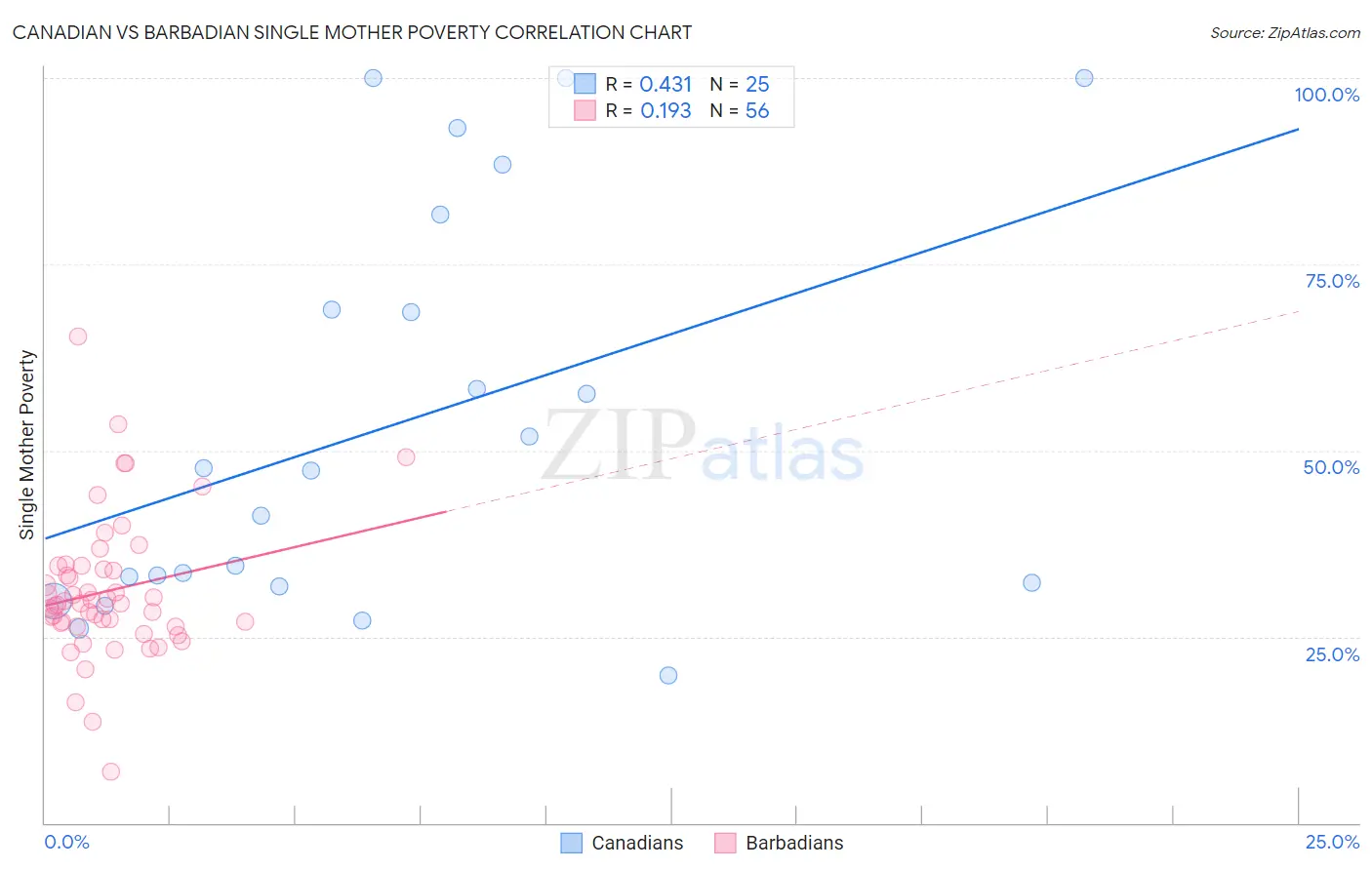 Canadian vs Barbadian Single Mother Poverty