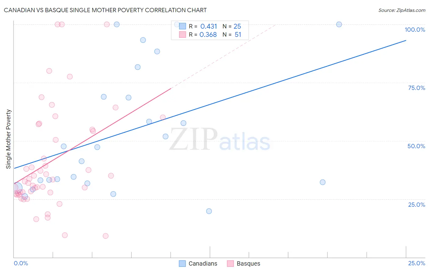 Canadian vs Basque Single Mother Poverty