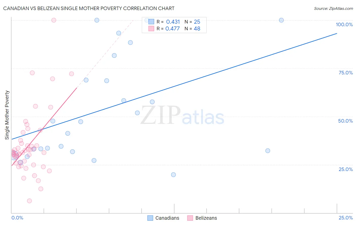 Canadian vs Belizean Single Mother Poverty