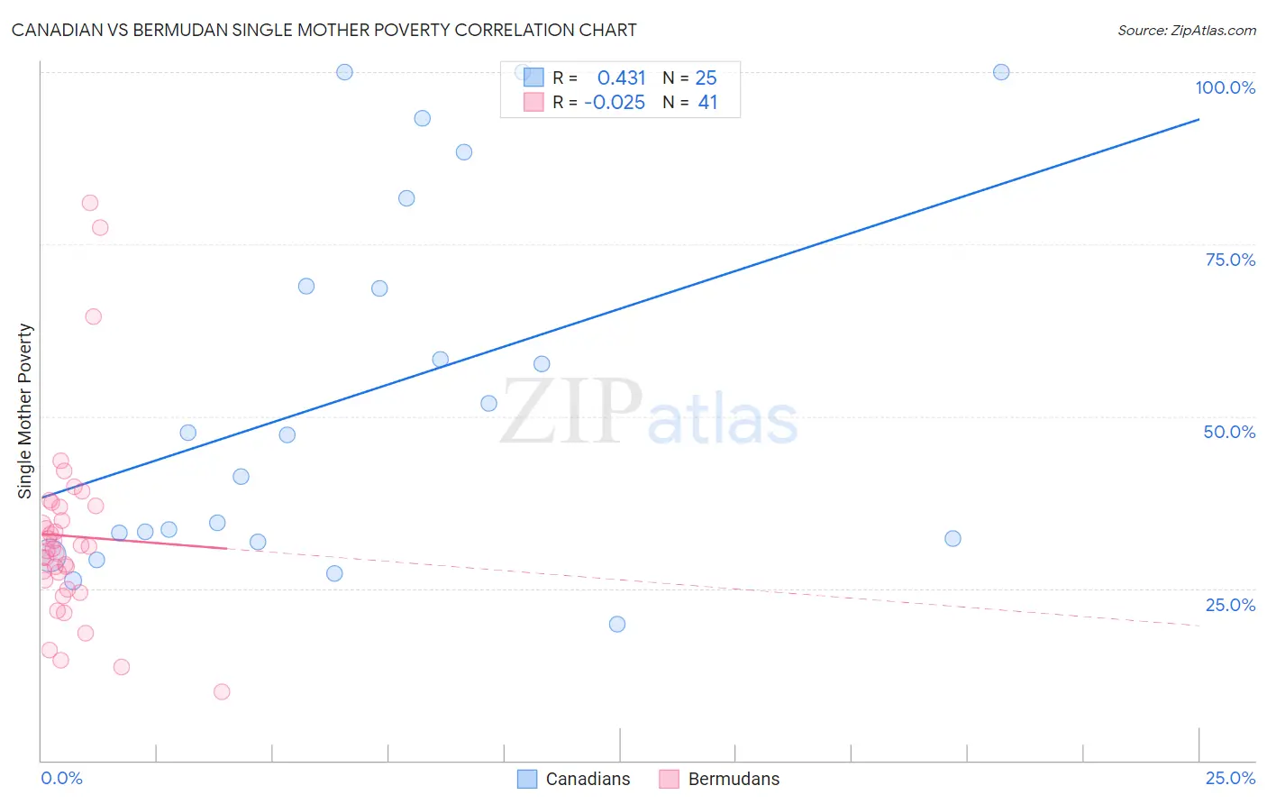 Canadian vs Bermudan Single Mother Poverty