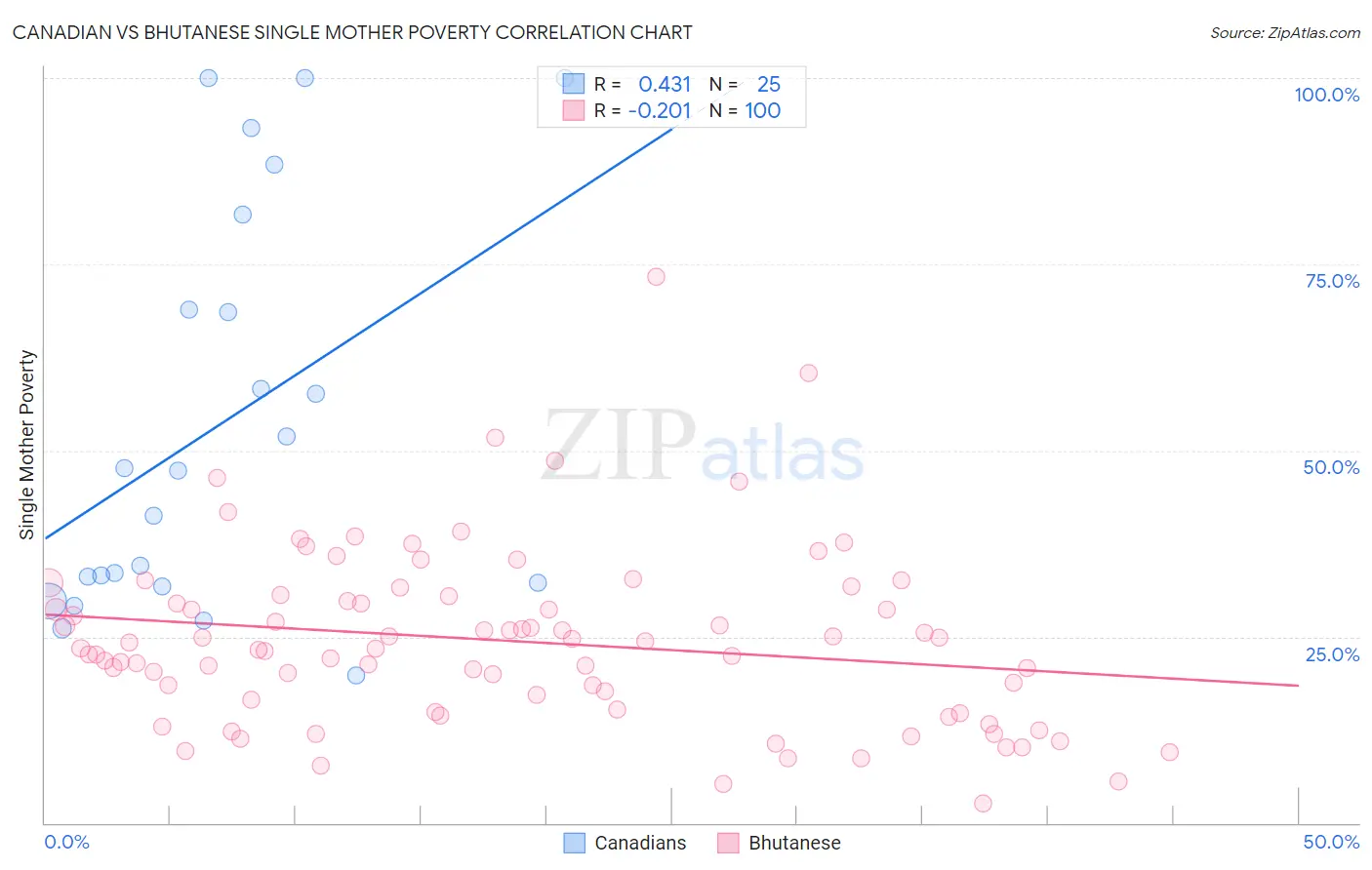 Canadian vs Bhutanese Single Mother Poverty