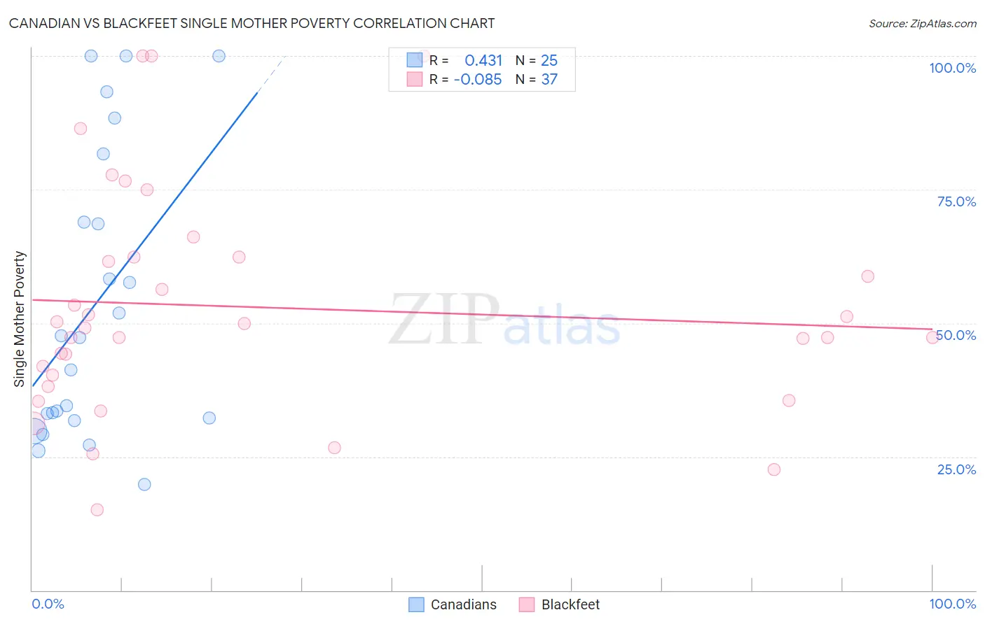 Canadian vs Blackfeet Single Mother Poverty