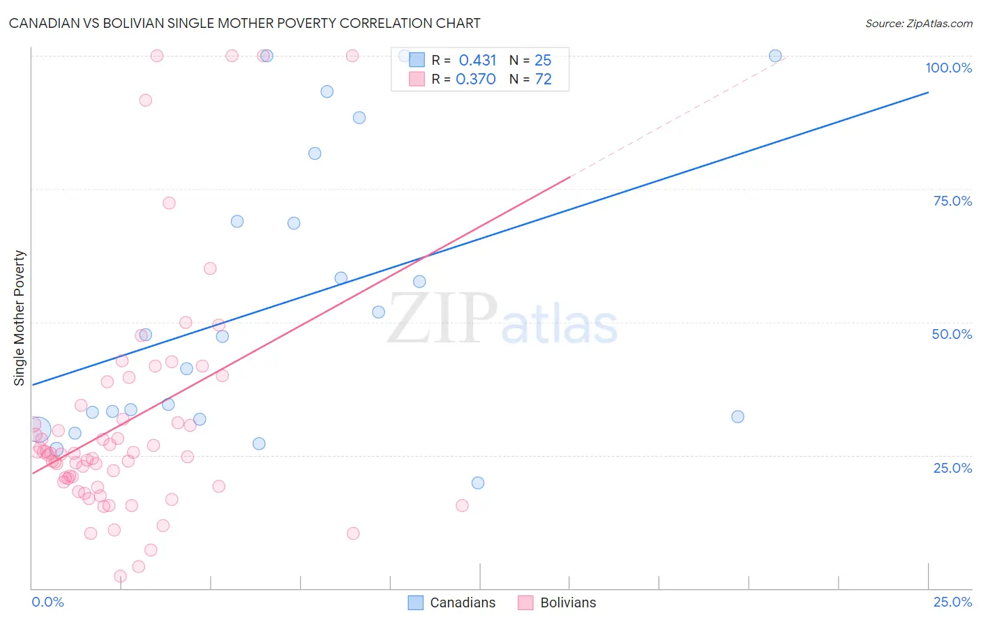 Canadian vs Bolivian Single Mother Poverty