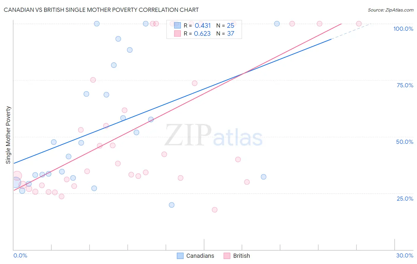 Canadian vs British Single Mother Poverty