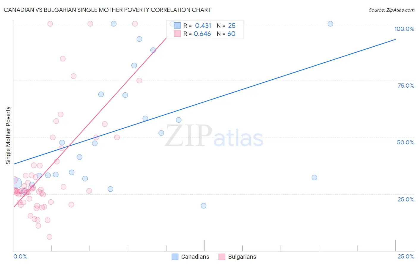 Canadian vs Bulgarian Single Mother Poverty