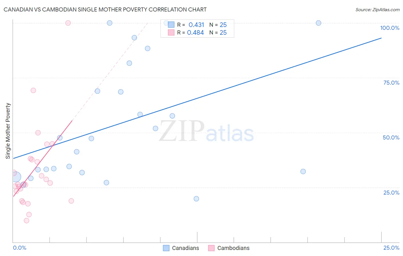 Canadian vs Cambodian Single Mother Poverty